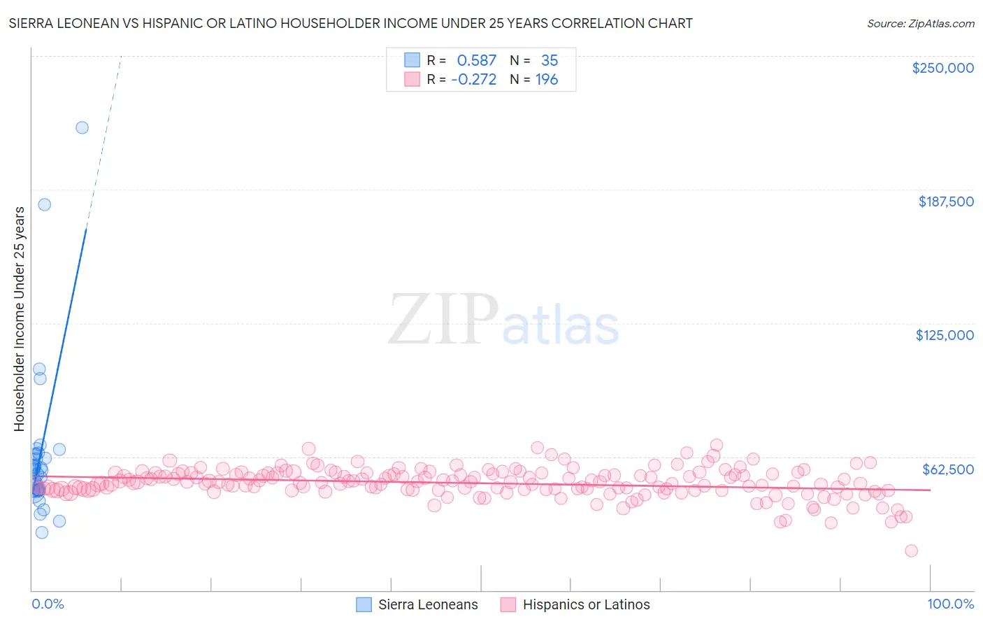 Sierra Leonean vs Hispanic or Latino Householder Income Under 25 years