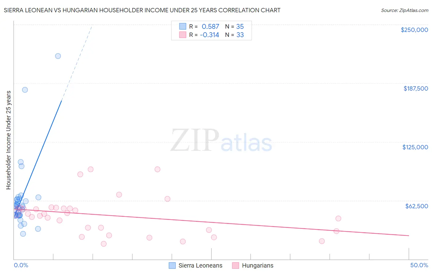 Sierra Leonean vs Hungarian Householder Income Under 25 years