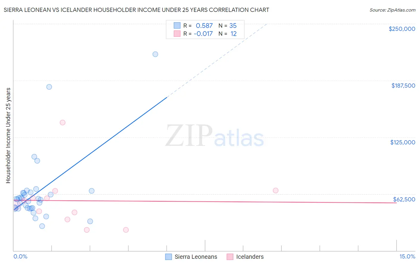 Sierra Leonean vs Icelander Householder Income Under 25 years