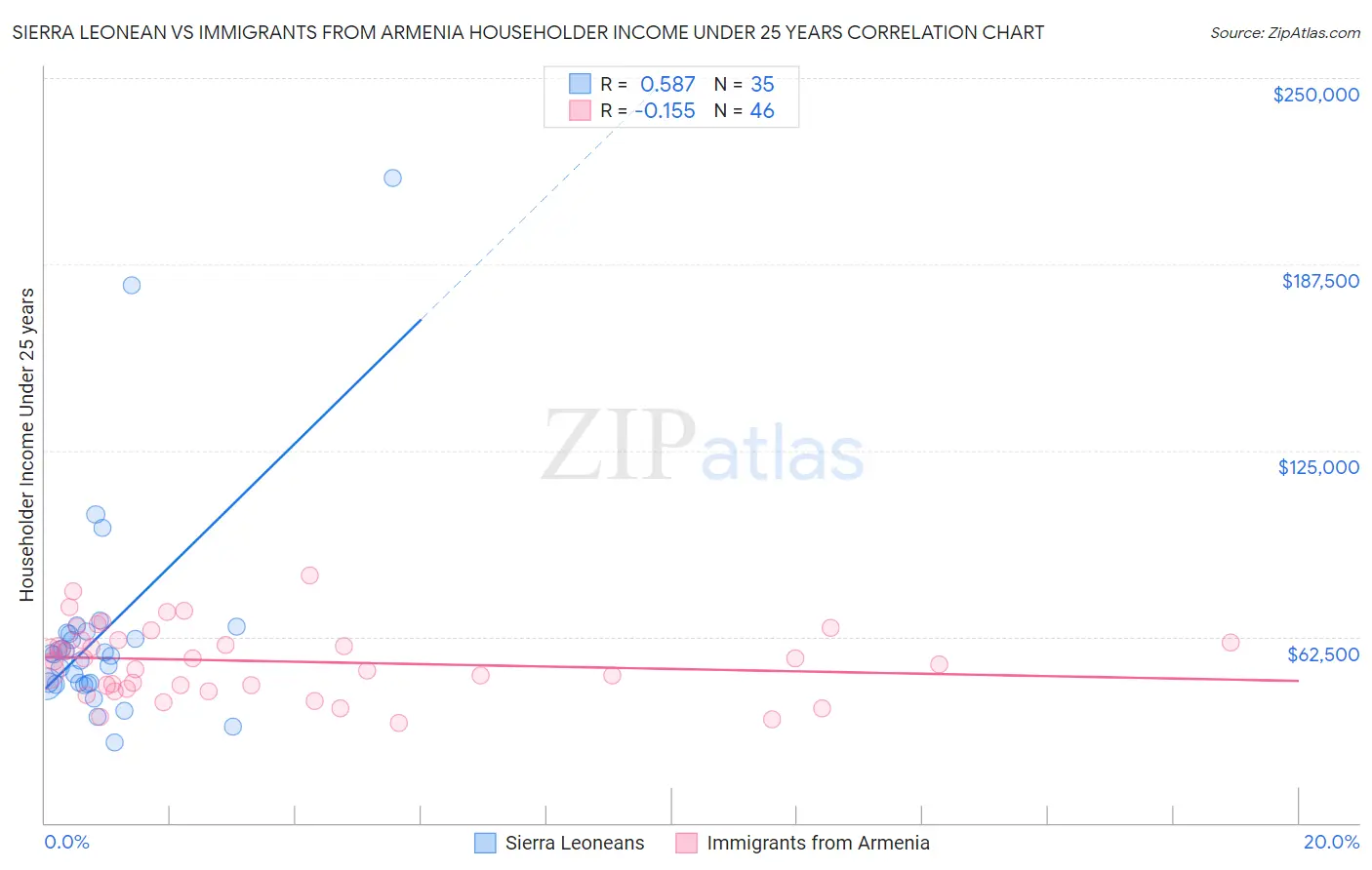 Sierra Leonean vs Immigrants from Armenia Householder Income Under 25 years