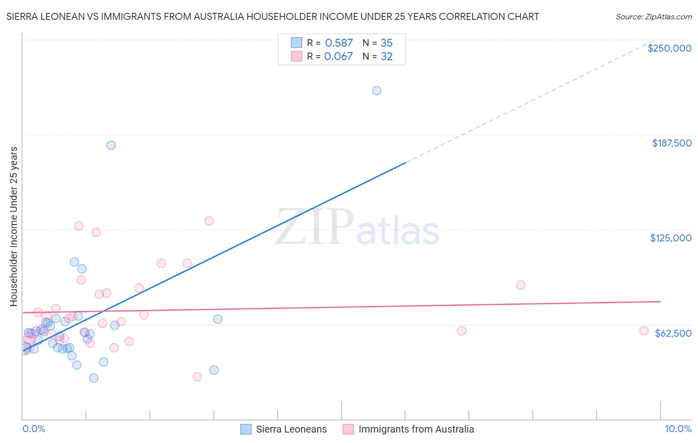 Sierra Leonean vs Immigrants from Australia Householder Income Under 25 years