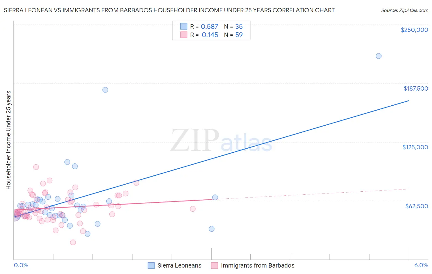 Sierra Leonean vs Immigrants from Barbados Householder Income Under 25 years