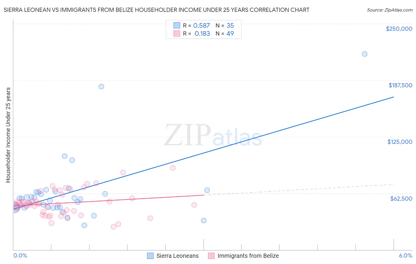 Sierra Leonean vs Immigrants from Belize Householder Income Under 25 years
