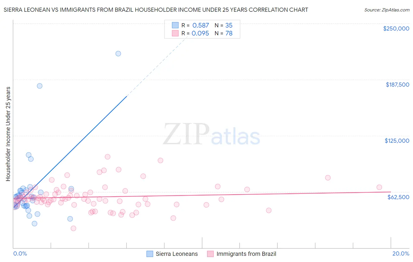 Sierra Leonean vs Immigrants from Brazil Householder Income Under 25 years