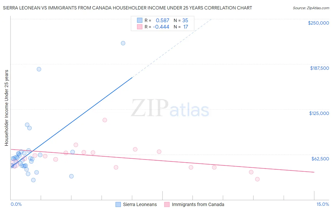 Sierra Leonean vs Immigrants from Canada Householder Income Under 25 years
