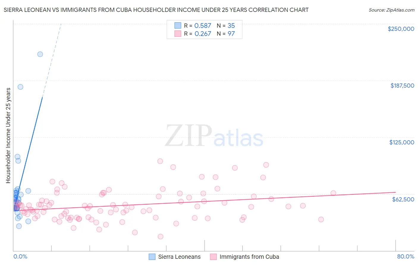 Sierra Leonean vs Immigrants from Cuba Householder Income Under 25 years