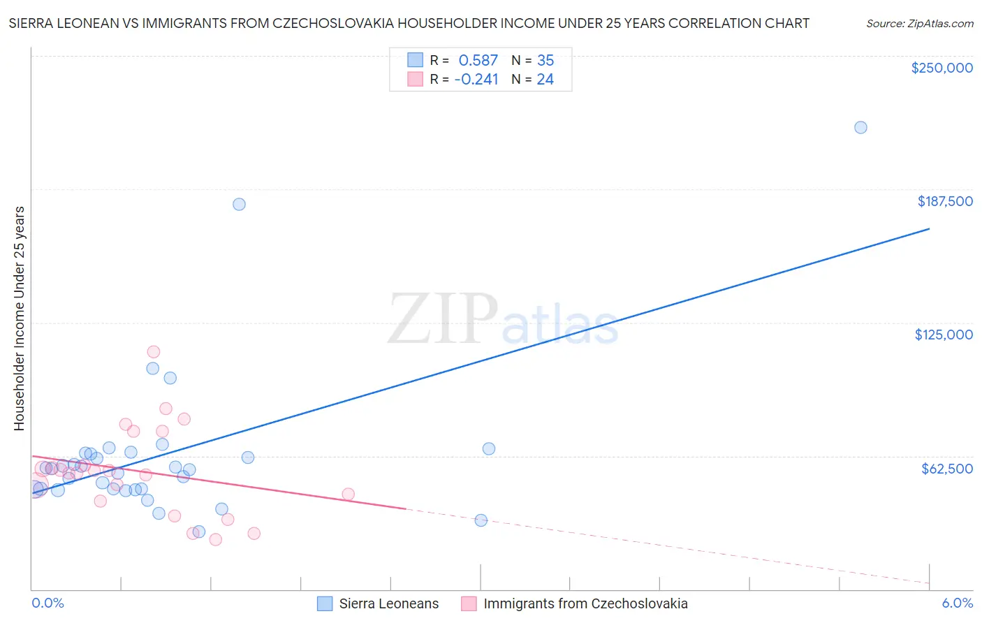 Sierra Leonean vs Immigrants from Czechoslovakia Householder Income Under 25 years