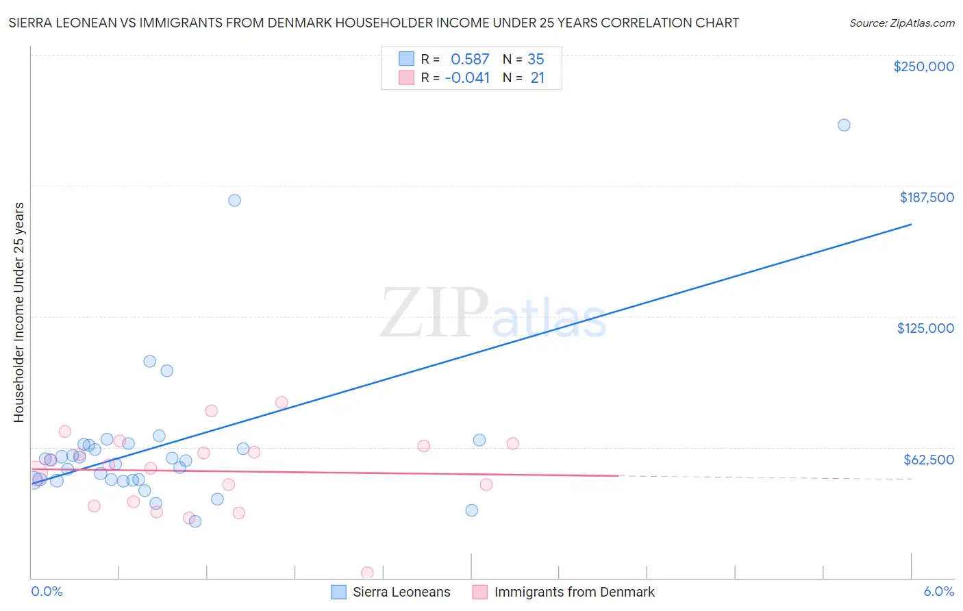 Sierra Leonean vs Immigrants from Denmark Householder Income Under 25 years