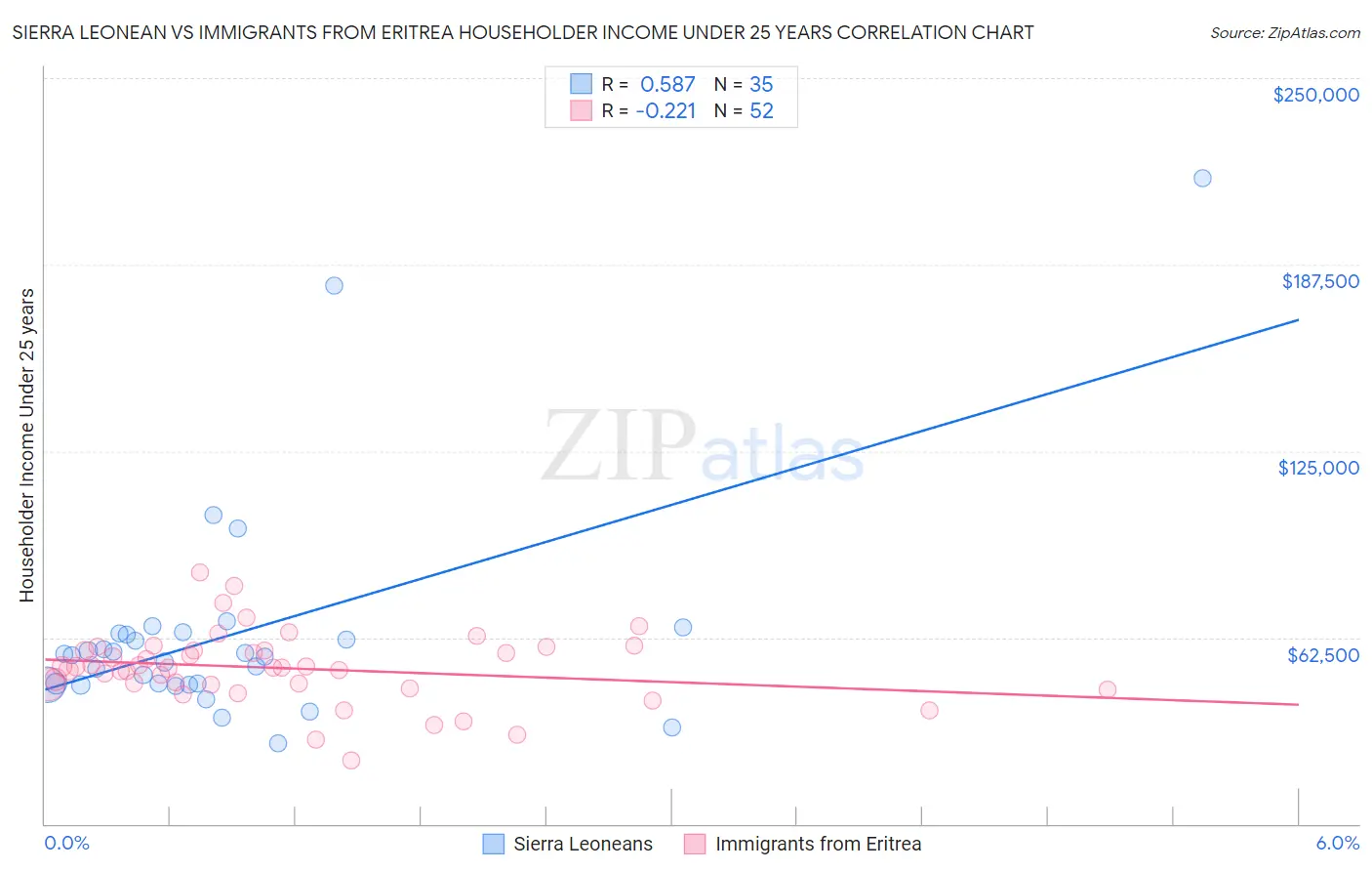 Sierra Leonean vs Immigrants from Eritrea Householder Income Under 25 years