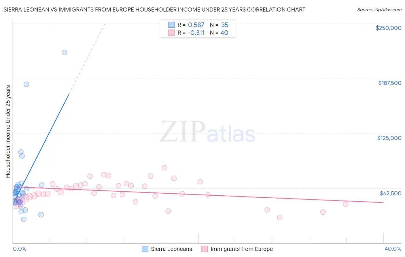 Sierra Leonean vs Immigrants from Europe Householder Income Under 25 years