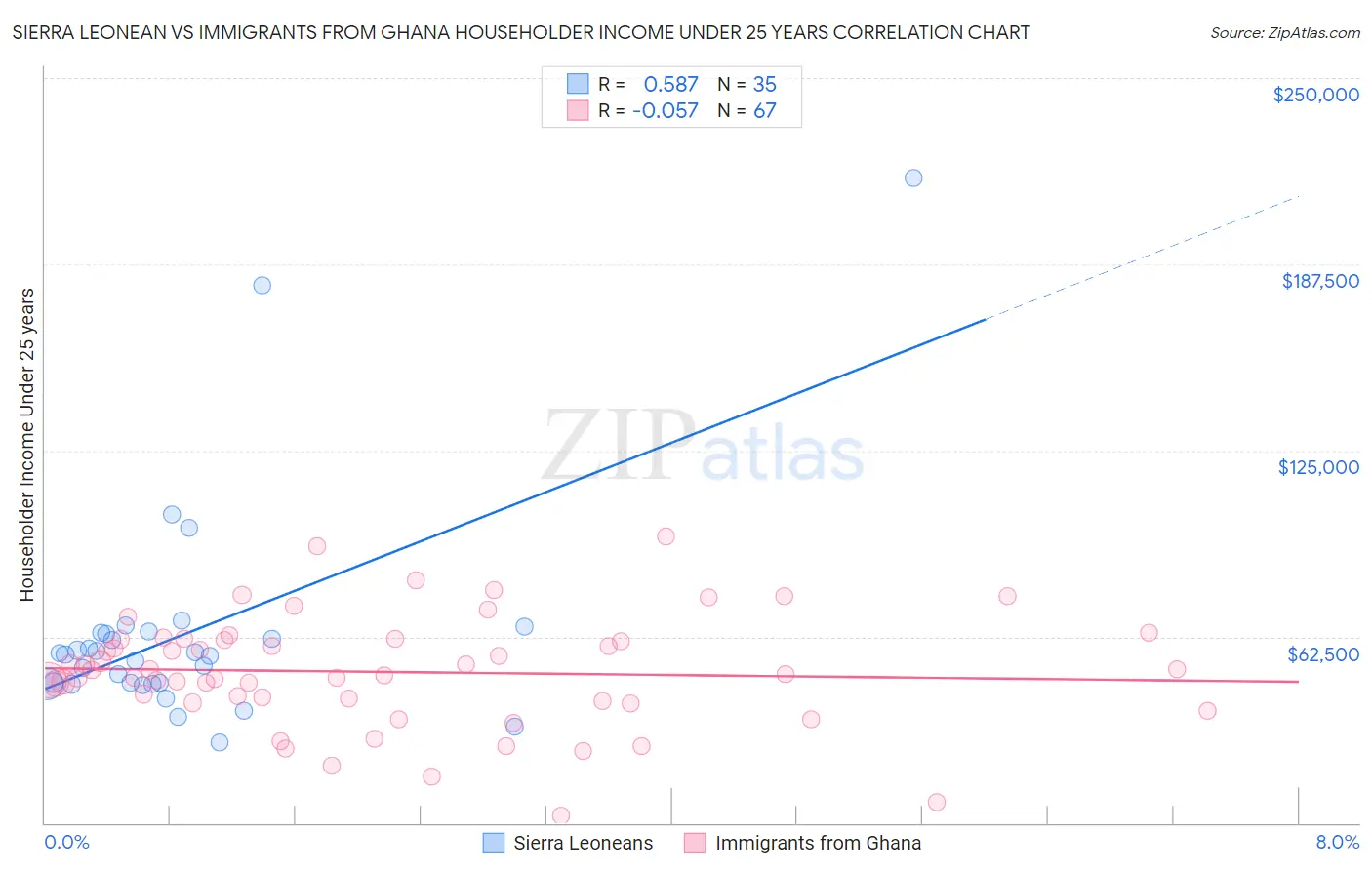 Sierra Leonean vs Immigrants from Ghana Householder Income Under 25 years