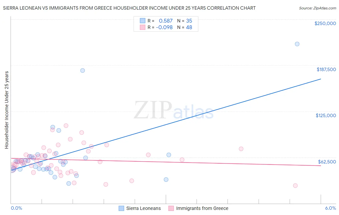 Sierra Leonean vs Immigrants from Greece Householder Income Under 25 years