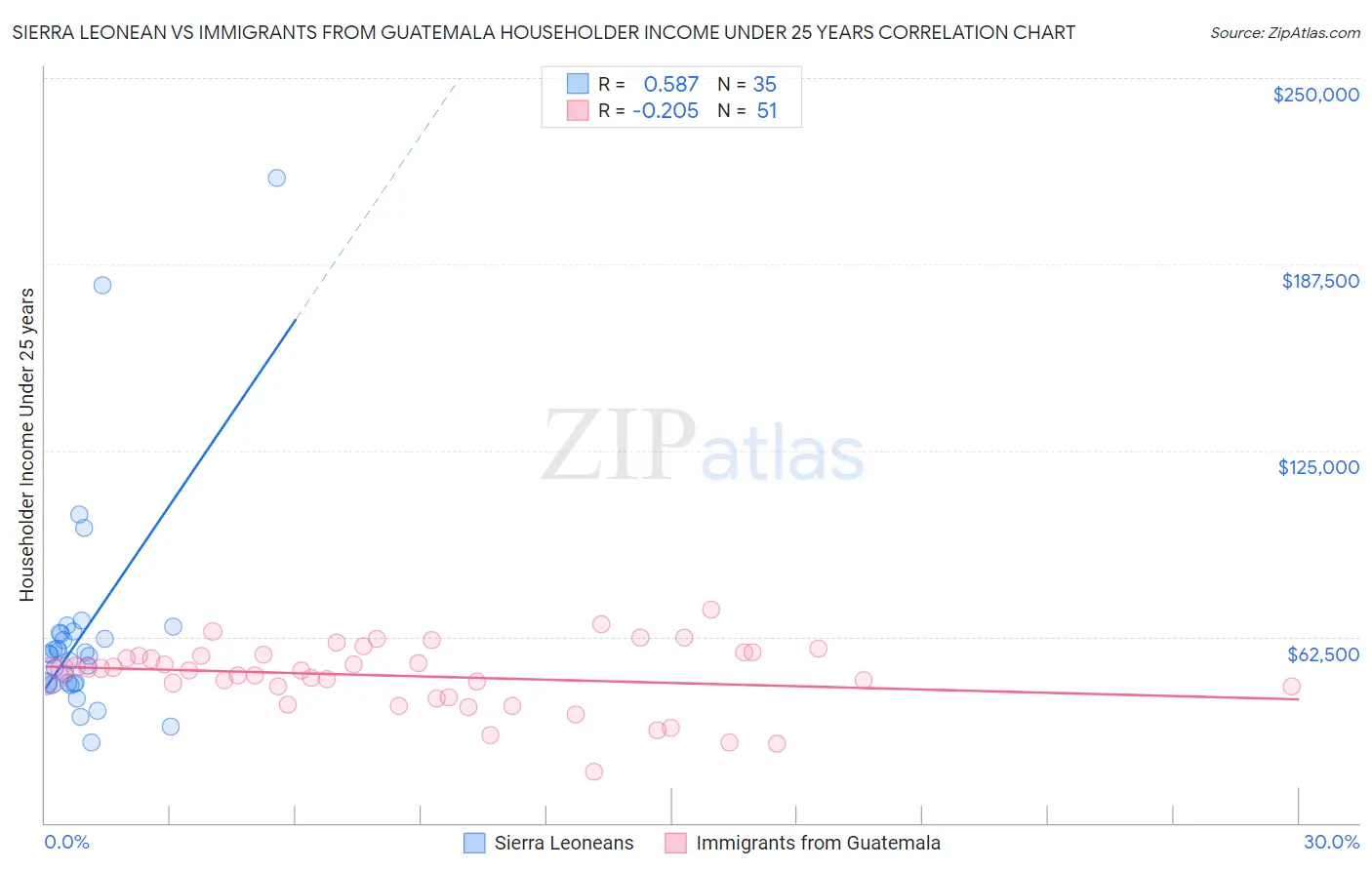 Sierra Leonean vs Immigrants from Guatemala Householder Income Under 25 years