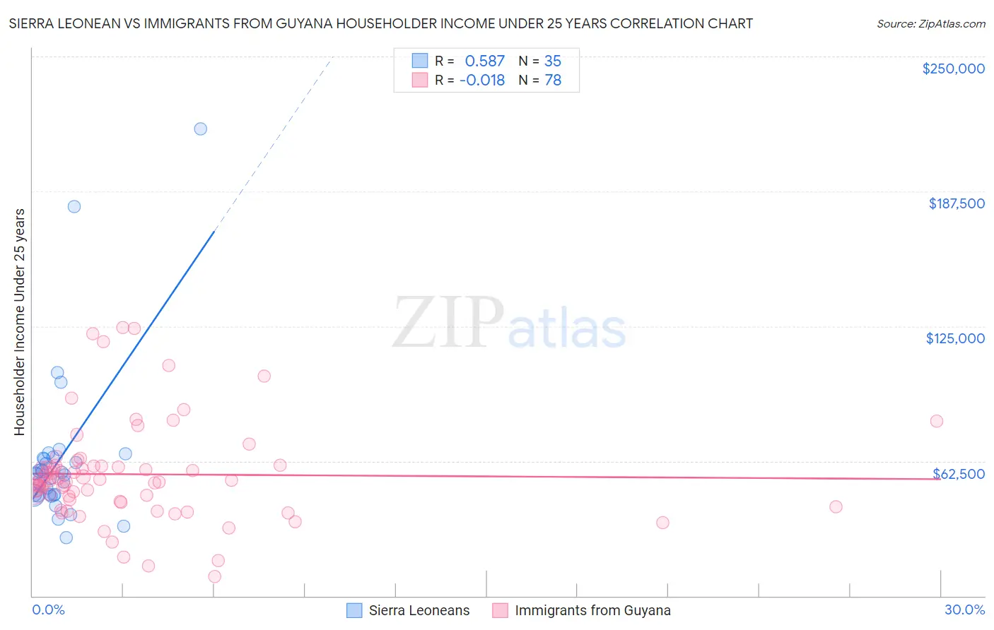 Sierra Leonean vs Immigrants from Guyana Householder Income Under 25 years