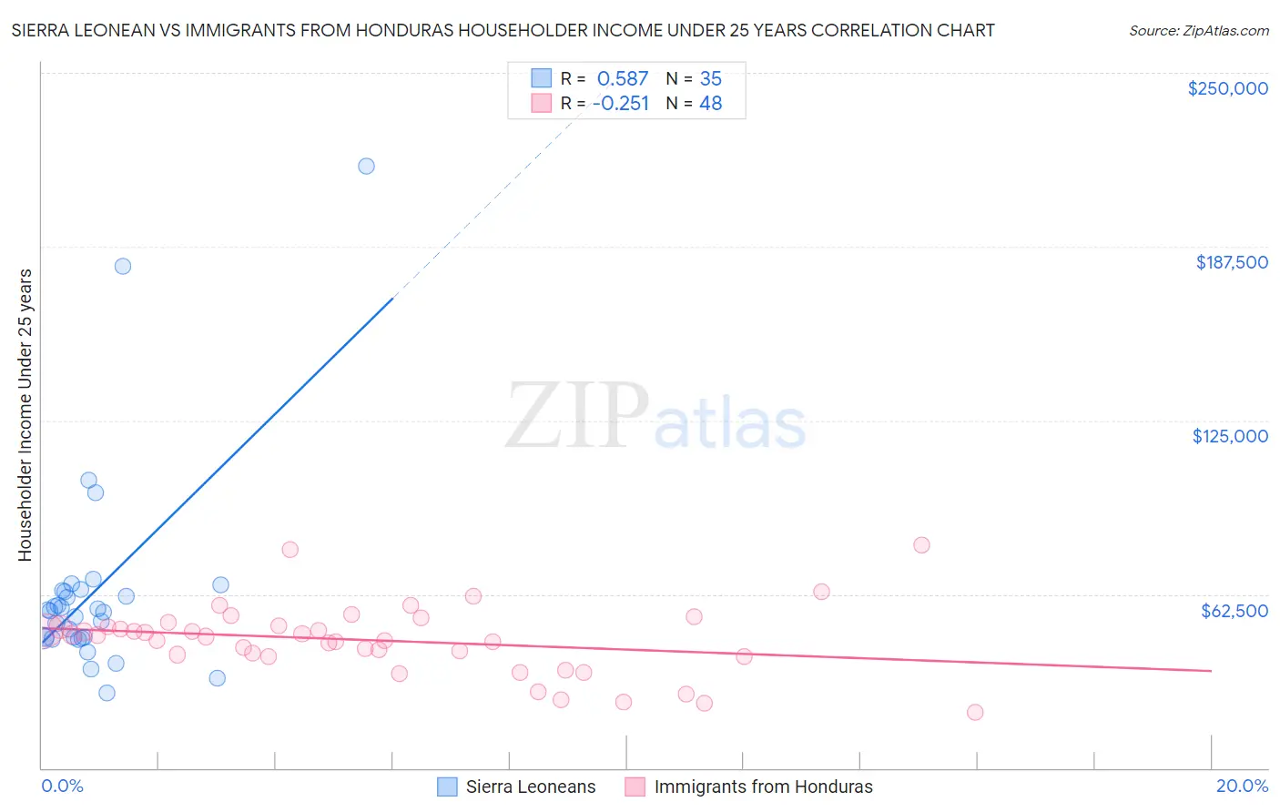 Sierra Leonean vs Immigrants from Honduras Householder Income Under 25 years