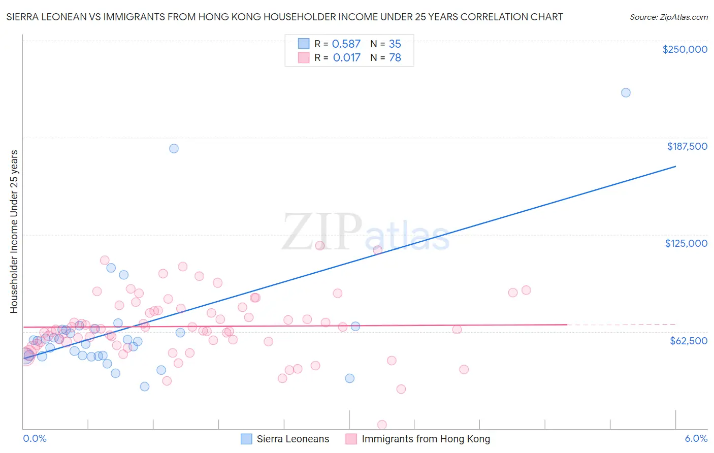 Sierra Leonean vs Immigrants from Hong Kong Householder Income Under 25 years