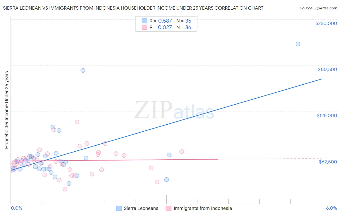 Sierra Leonean vs Immigrants from Indonesia Householder Income Under 25 years