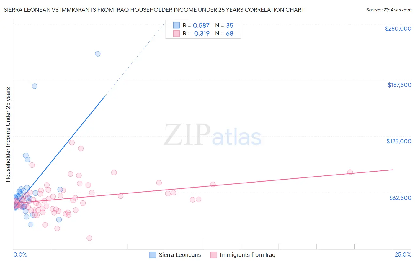 Sierra Leonean vs Immigrants from Iraq Householder Income Under 25 years