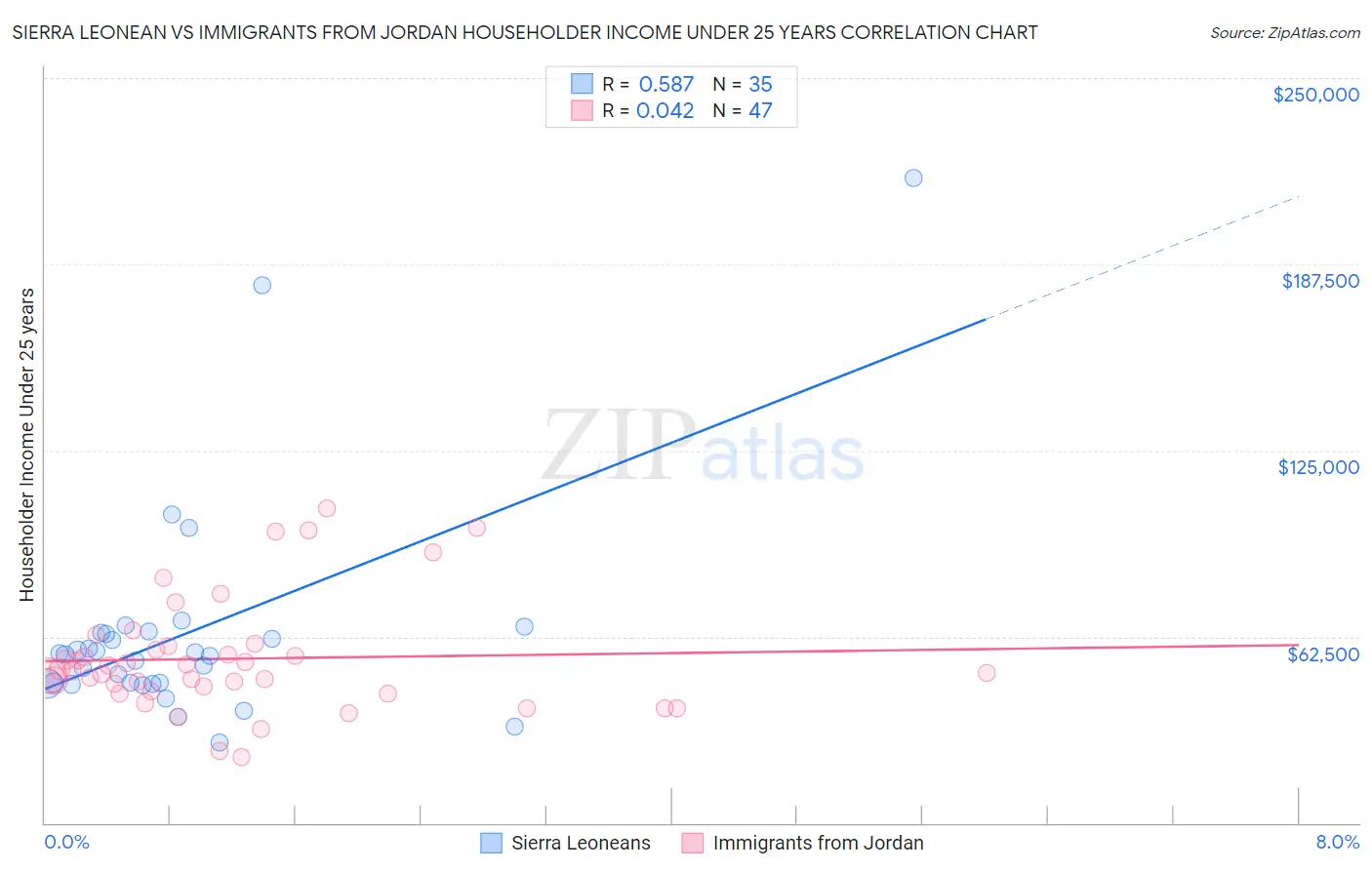 Sierra Leonean vs Immigrants from Jordan Householder Income Under 25 years