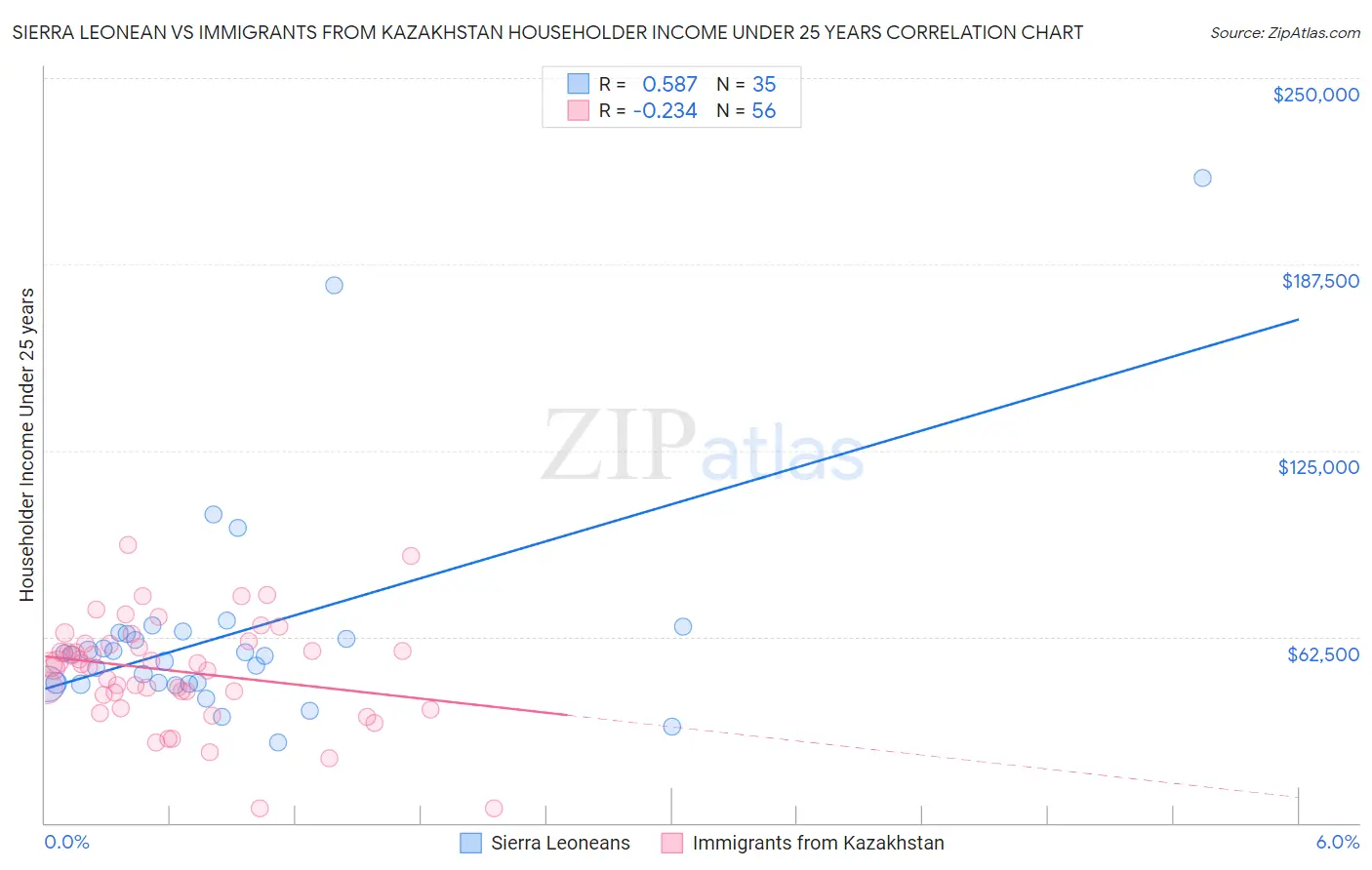 Sierra Leonean vs Immigrants from Kazakhstan Householder Income Under 25 years