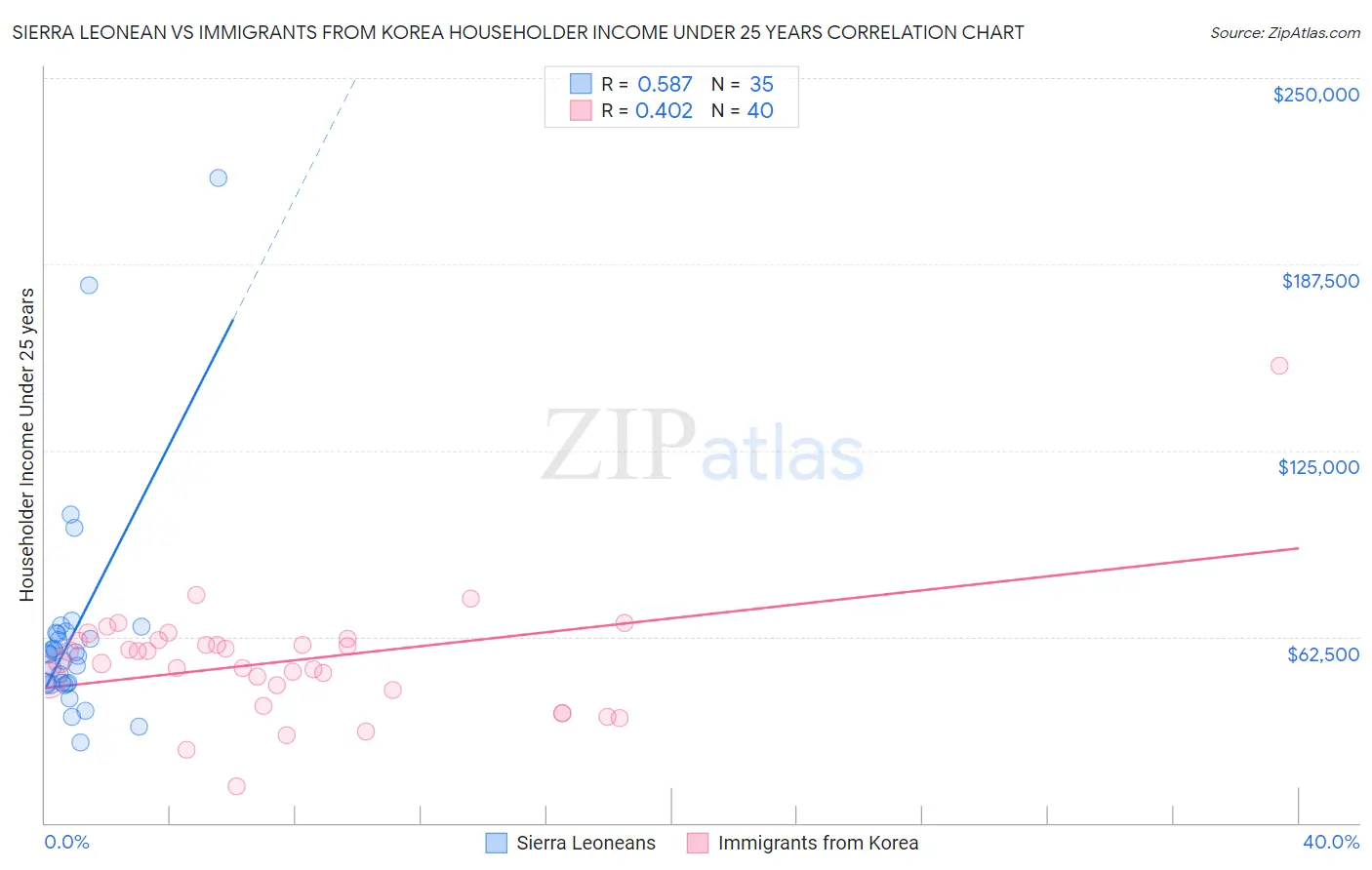 Sierra Leonean vs Immigrants from Korea Householder Income Under 25 years