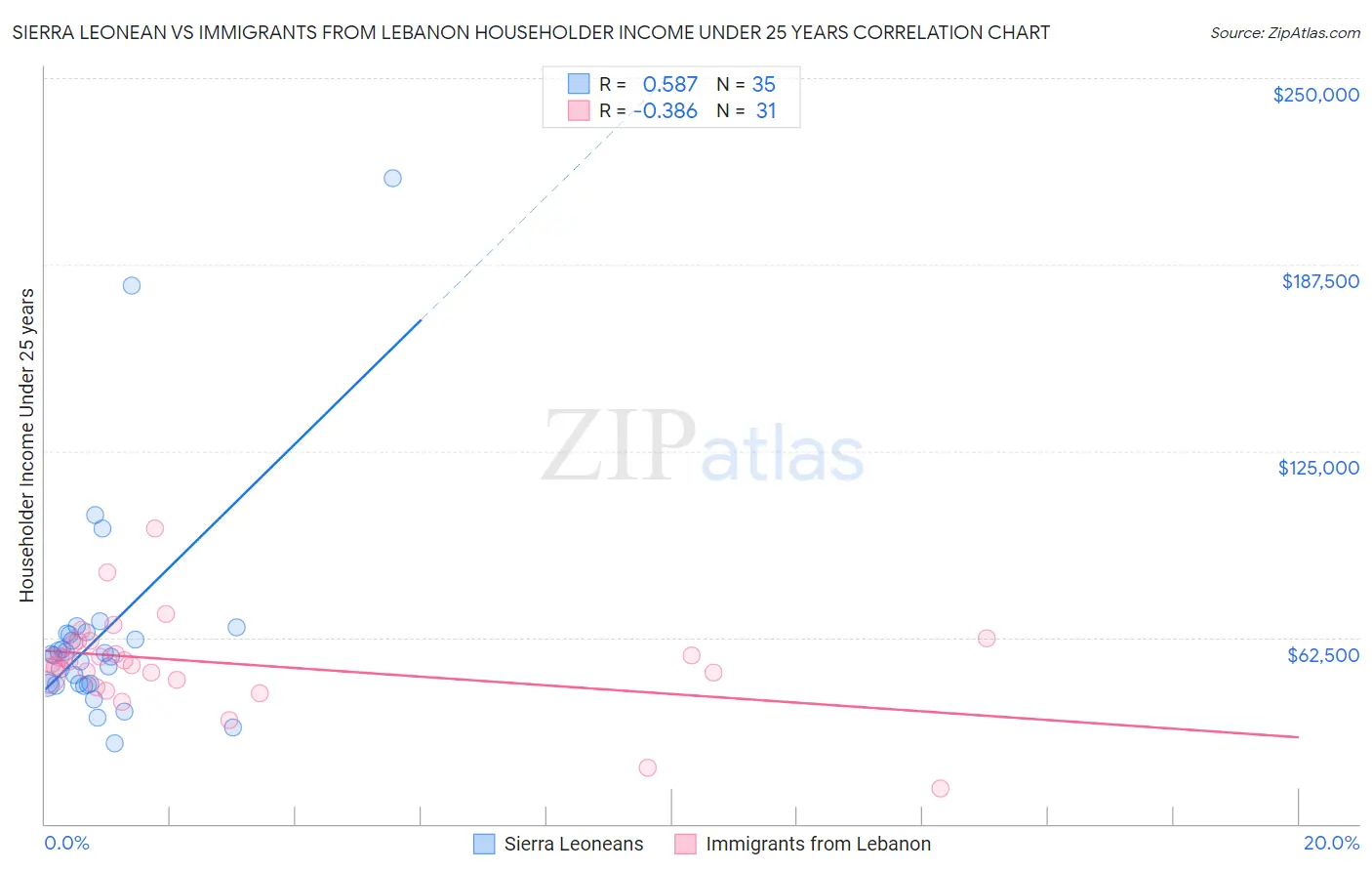 Sierra Leonean vs Immigrants from Lebanon Householder Income Under 25 years