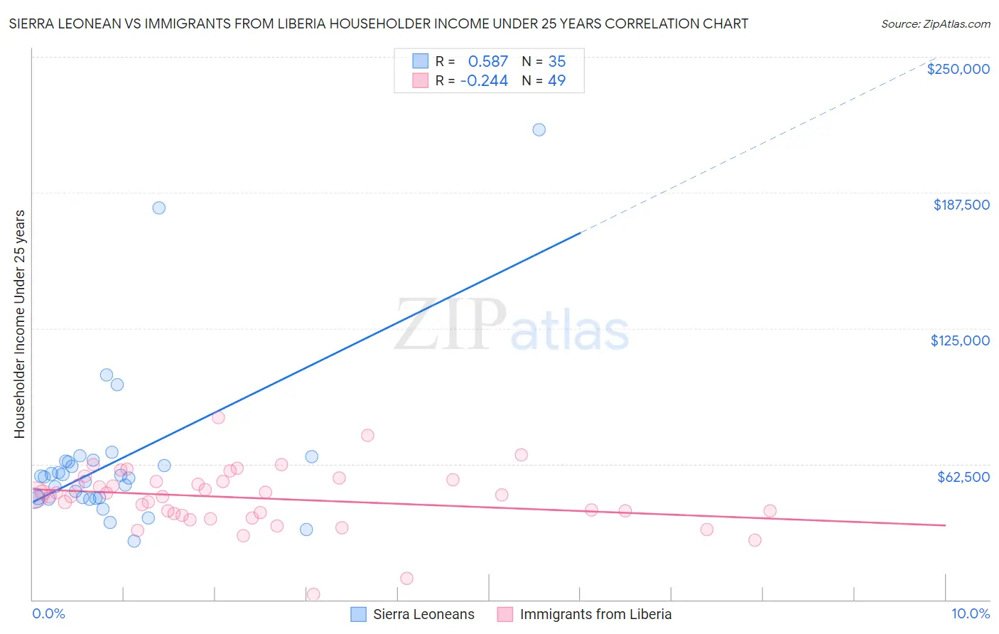 Sierra Leonean vs Immigrants from Liberia Householder Income Under 25 years