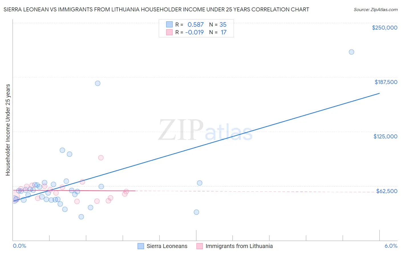 Sierra Leonean vs Immigrants from Lithuania Householder Income Under 25 years