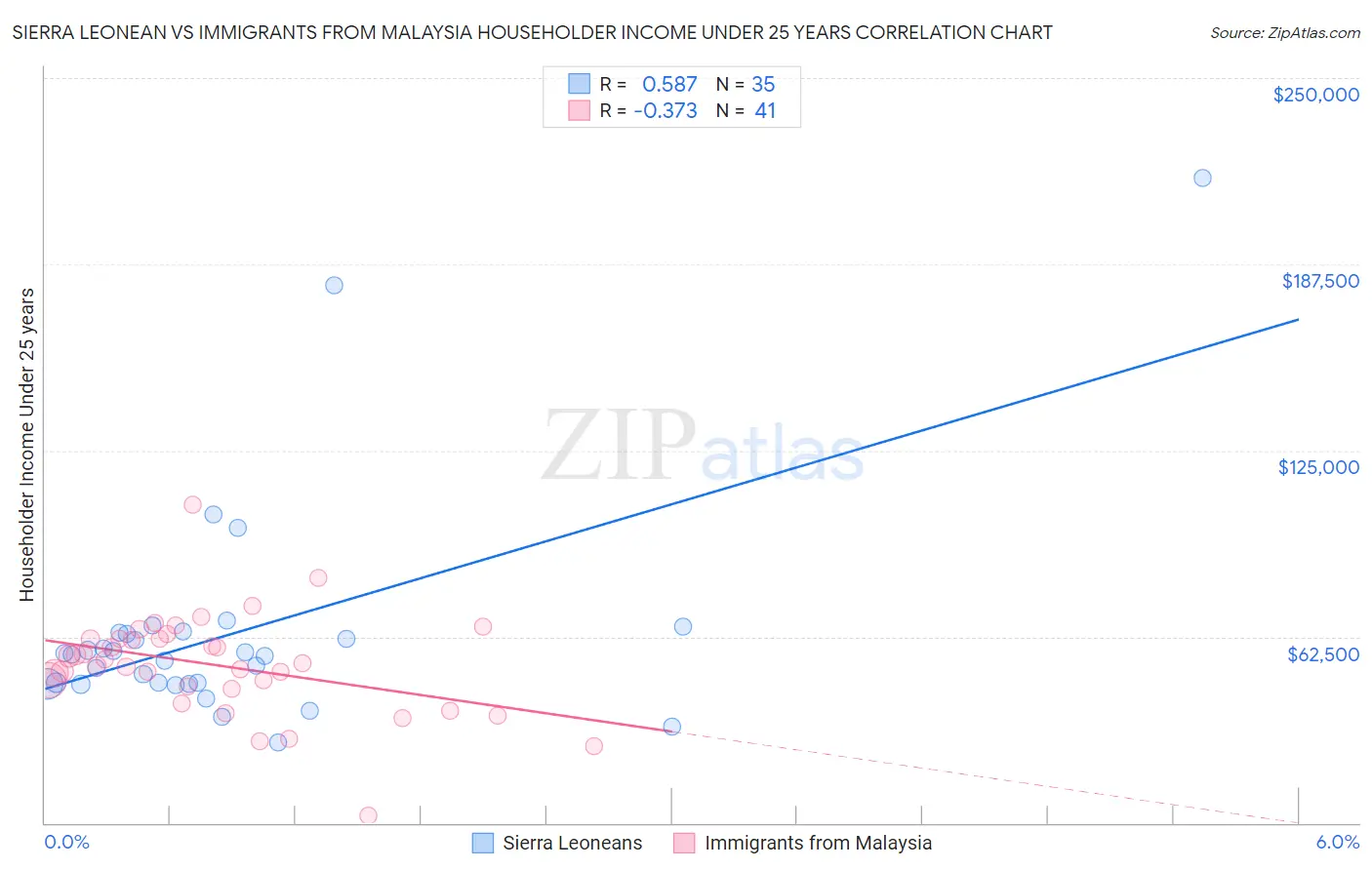 Sierra Leonean vs Immigrants from Malaysia Householder Income Under 25 years