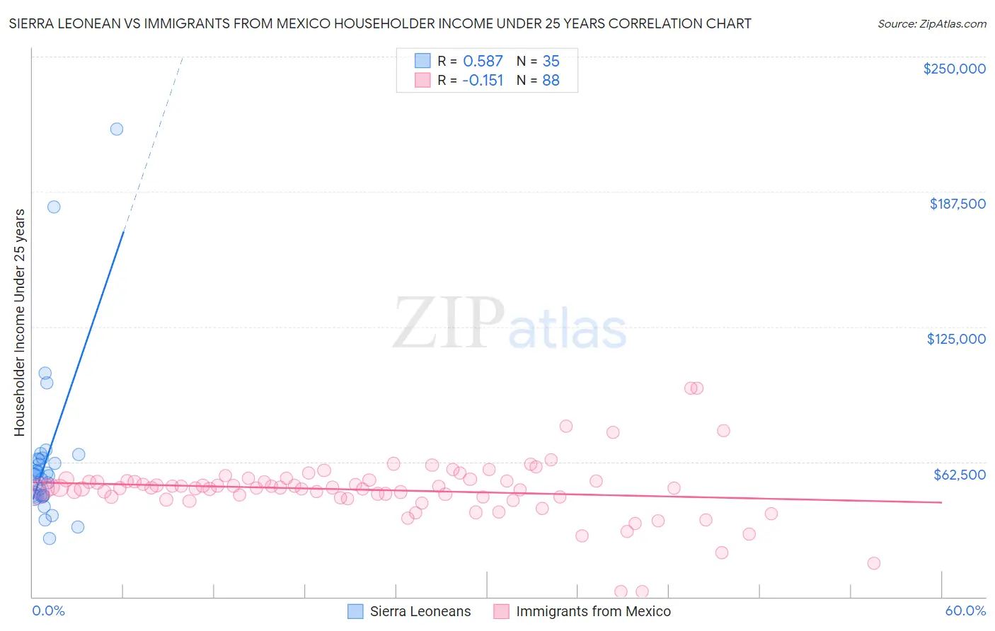 Sierra Leonean vs Immigrants from Mexico Householder Income Under 25 years