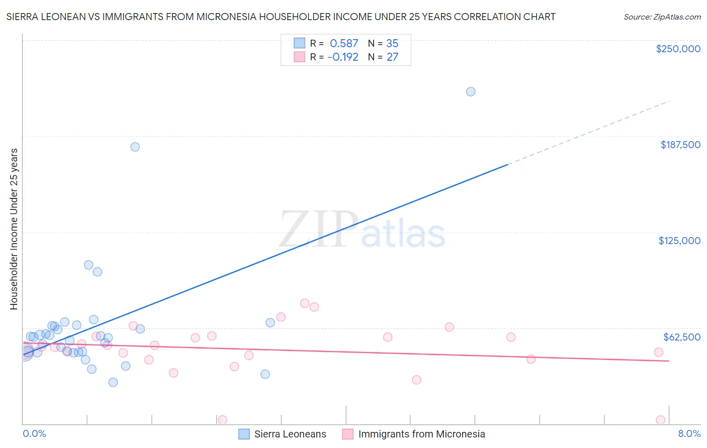 Sierra Leonean vs Immigrants from Micronesia Householder Income Under 25 years