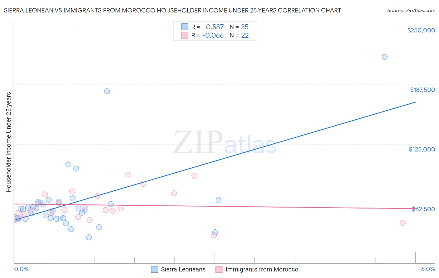 Sierra Leonean vs Immigrants from Morocco Householder Income Under 25 years
