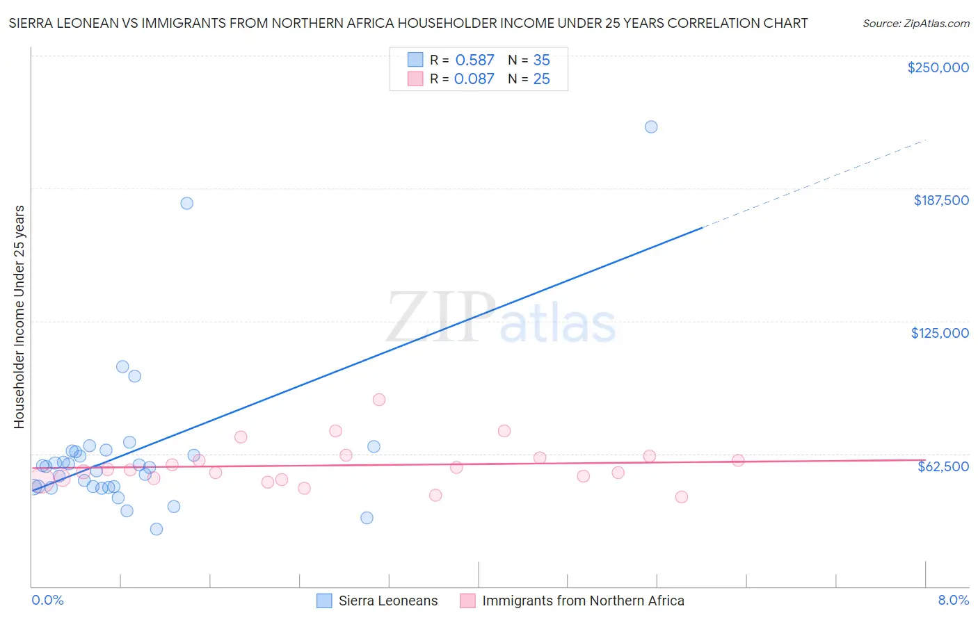 Sierra Leonean vs Immigrants from Northern Africa Householder Income Under 25 years