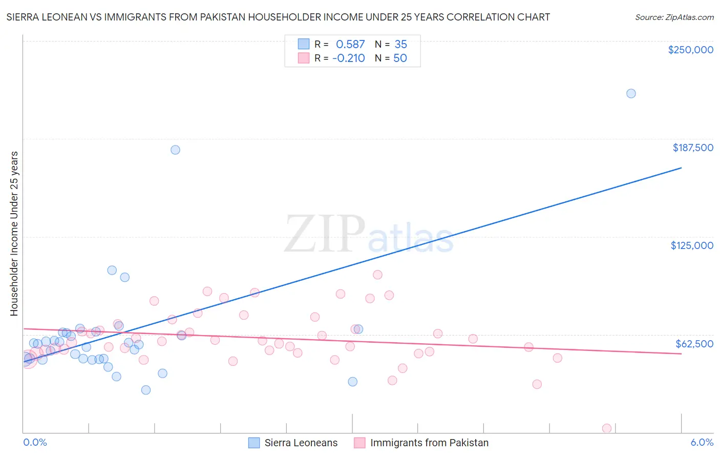 Sierra Leonean vs Immigrants from Pakistan Householder Income Under 25 years