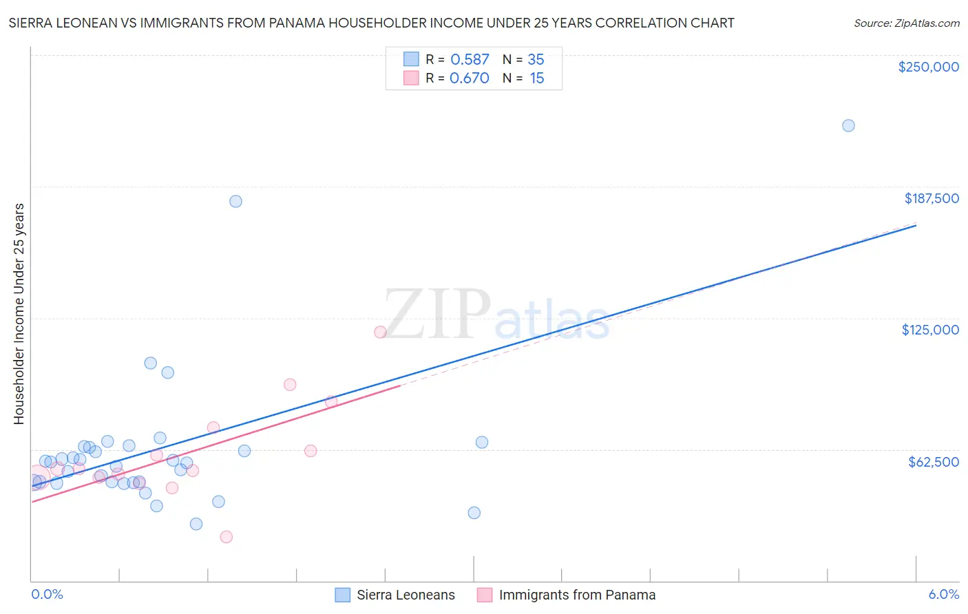 Sierra Leonean vs Immigrants from Panama Householder Income Under 25 years