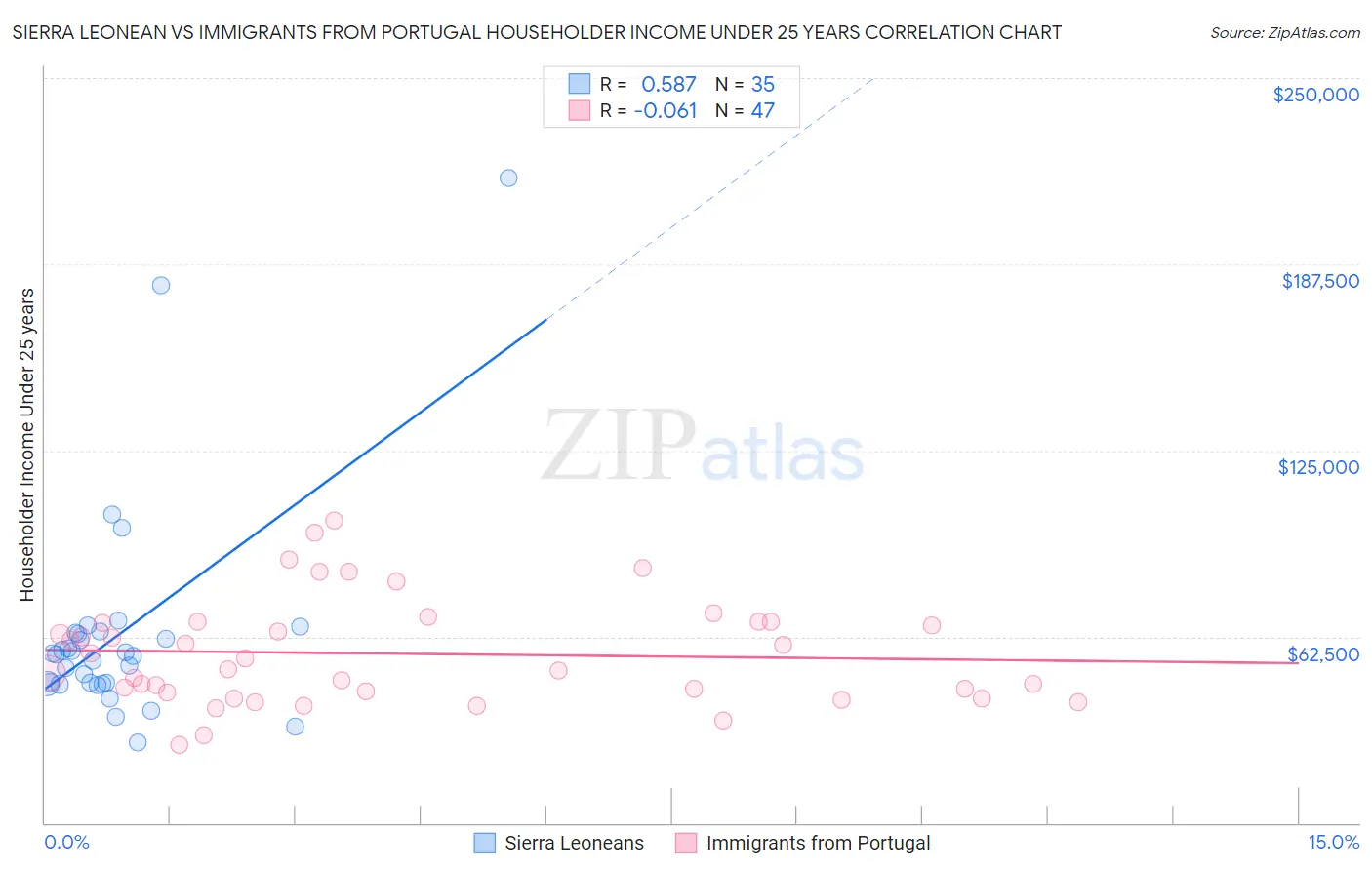 Sierra Leonean vs Immigrants from Portugal Householder Income Under 25 years