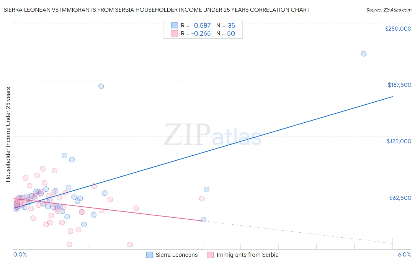 Sierra Leonean vs Immigrants from Serbia Householder Income Under 25 years