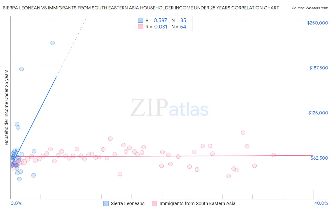 Sierra Leonean vs Immigrants from South Eastern Asia Householder Income Under 25 years