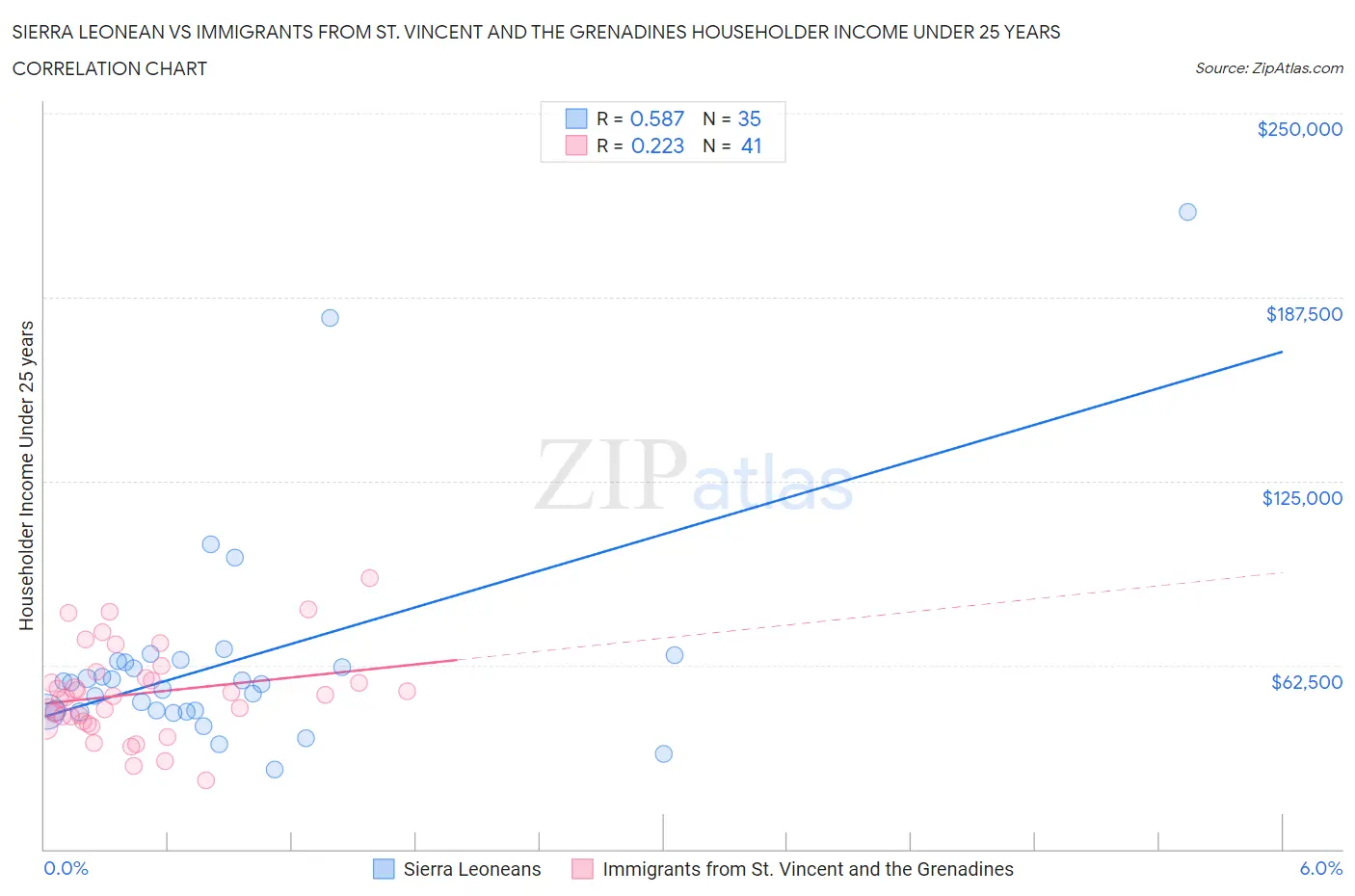 Sierra Leonean vs Immigrants from St. Vincent and the Grenadines Householder Income Under 25 years