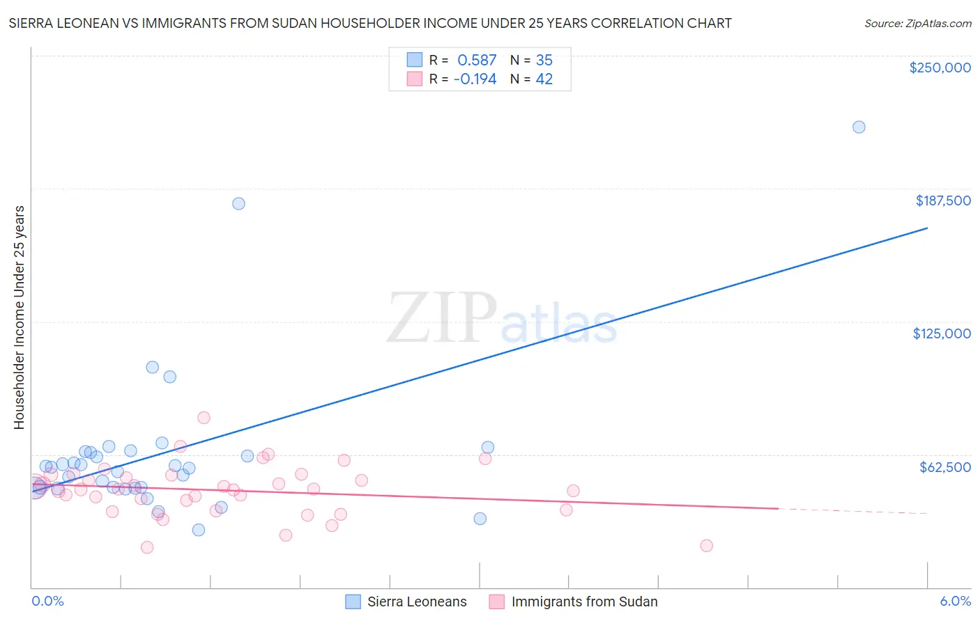 Sierra Leonean vs Immigrants from Sudan Householder Income Under 25 years