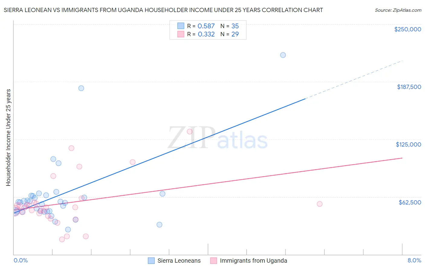 Sierra Leonean vs Immigrants from Uganda Householder Income Under 25 years