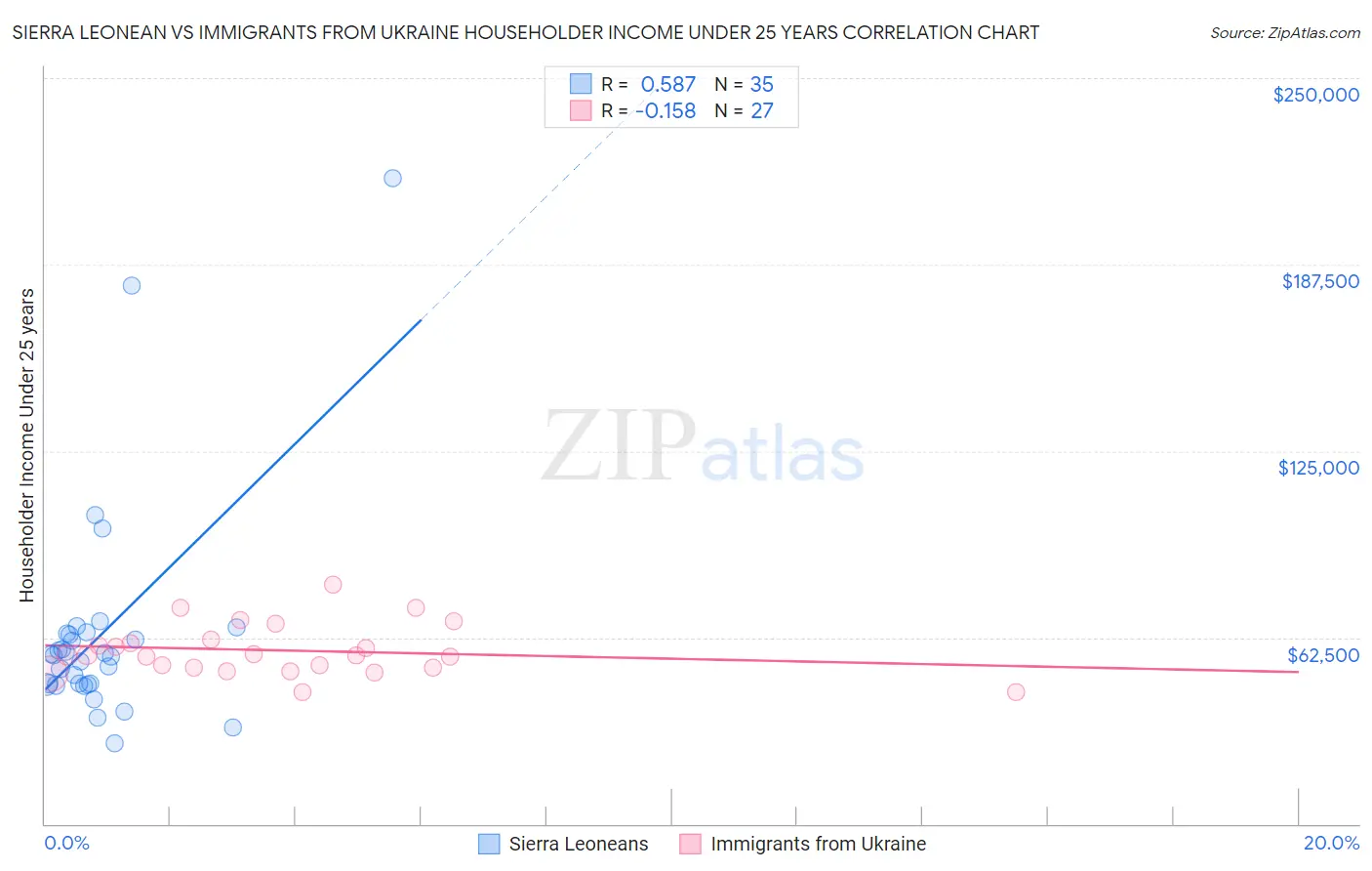 Sierra Leonean vs Immigrants from Ukraine Householder Income Under 25 years