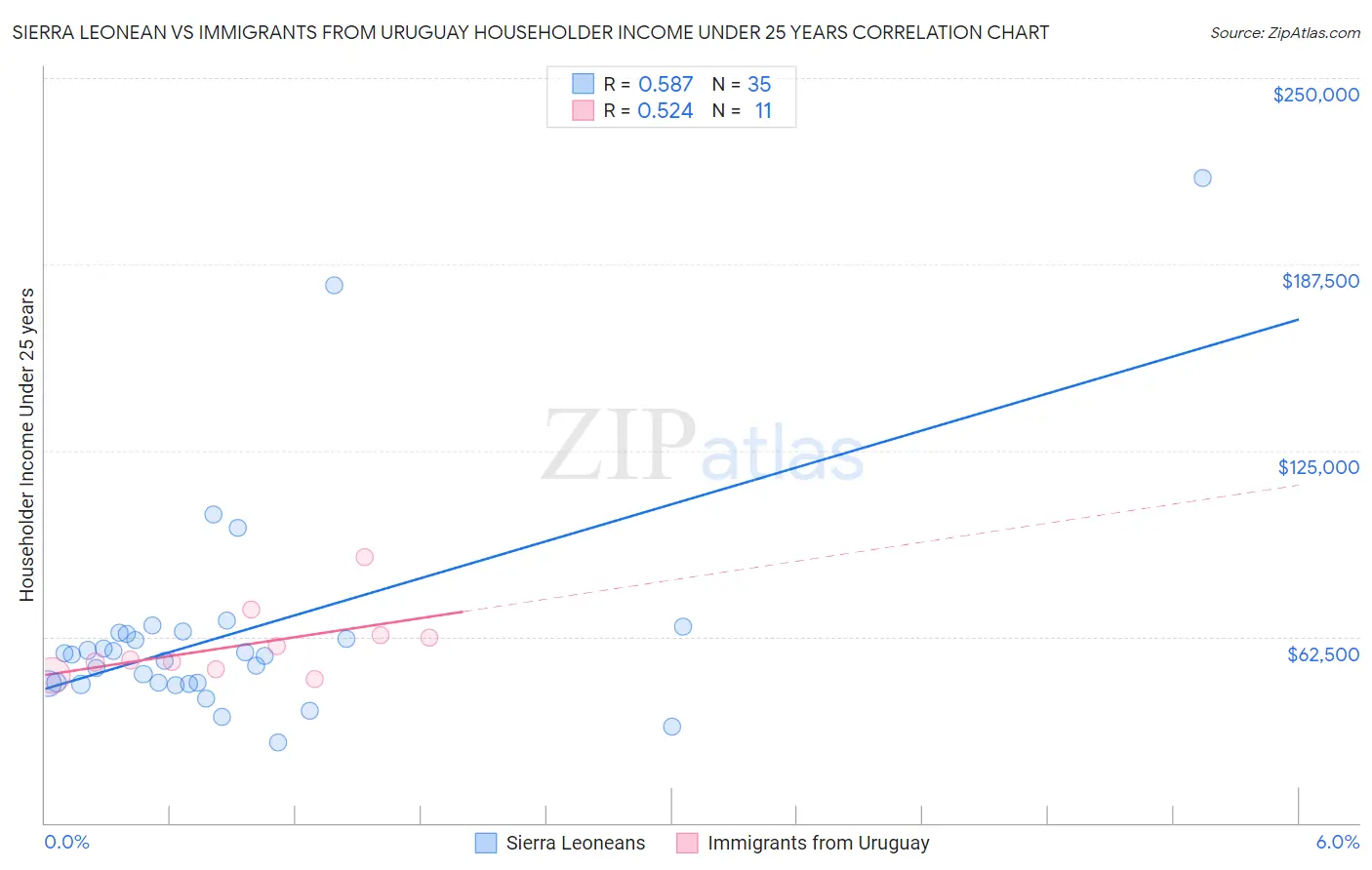 Sierra Leonean vs Immigrants from Uruguay Householder Income Under 25 years