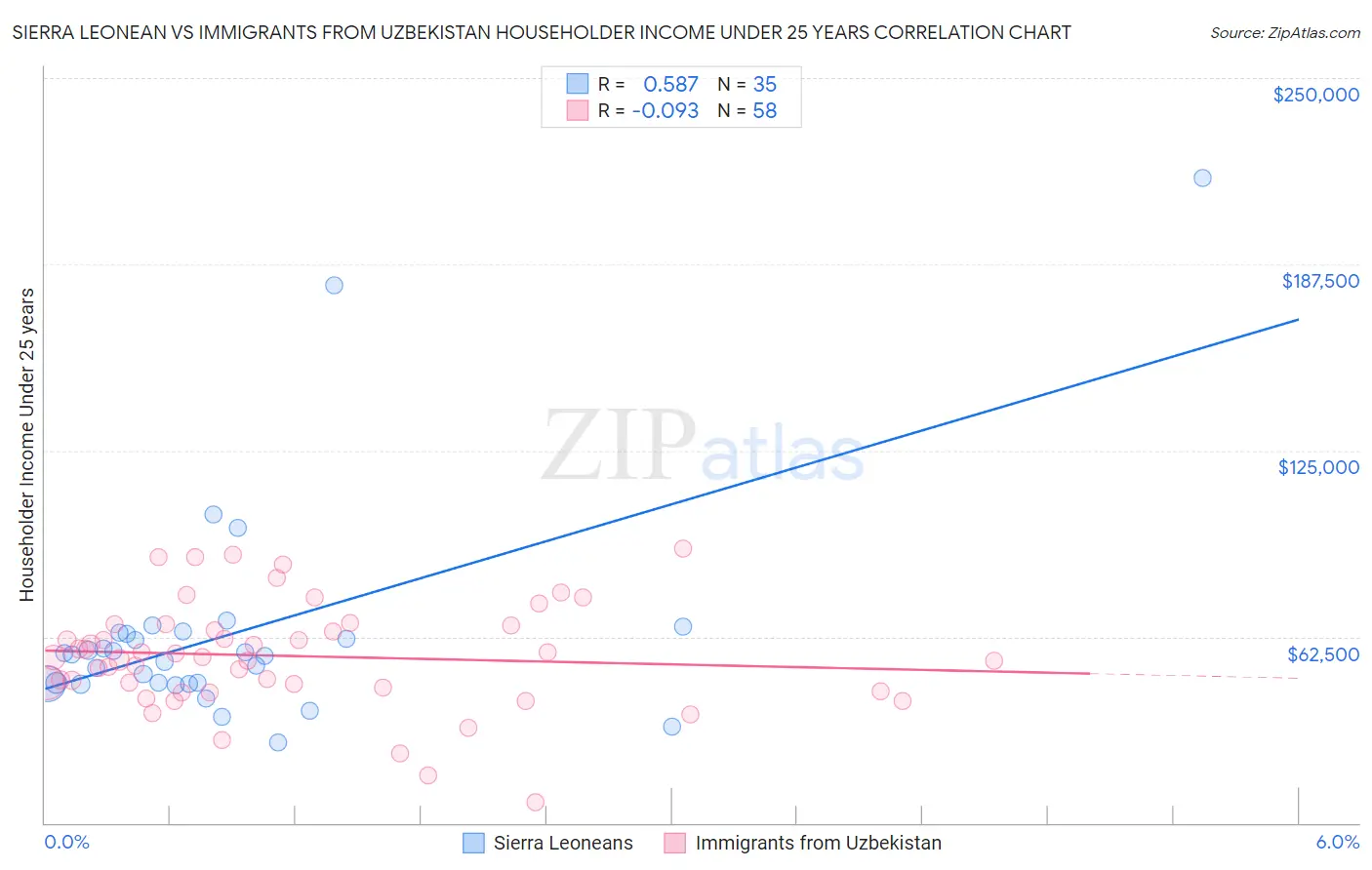 Sierra Leonean vs Immigrants from Uzbekistan Householder Income Under 25 years