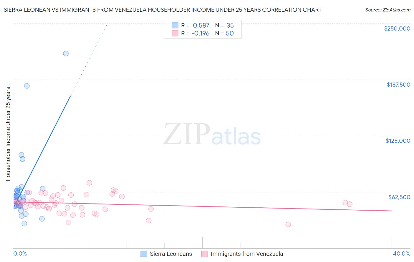 Sierra Leonean vs Immigrants from Venezuela Householder Income Under 25 years