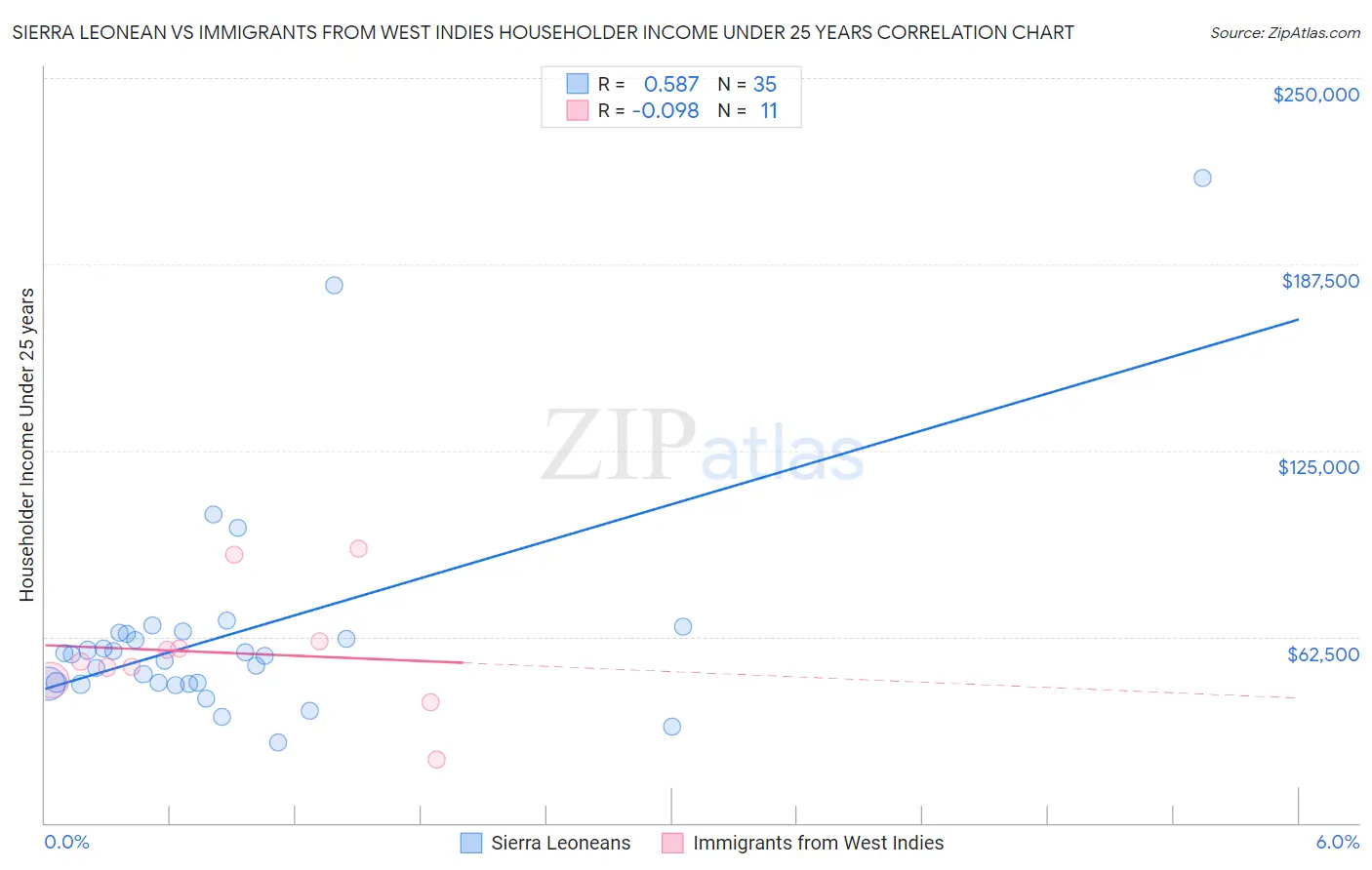 Sierra Leonean vs Immigrants from West Indies Householder Income Under 25 years