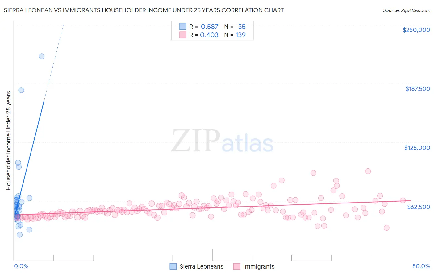 Sierra Leonean vs Immigrants Householder Income Under 25 years