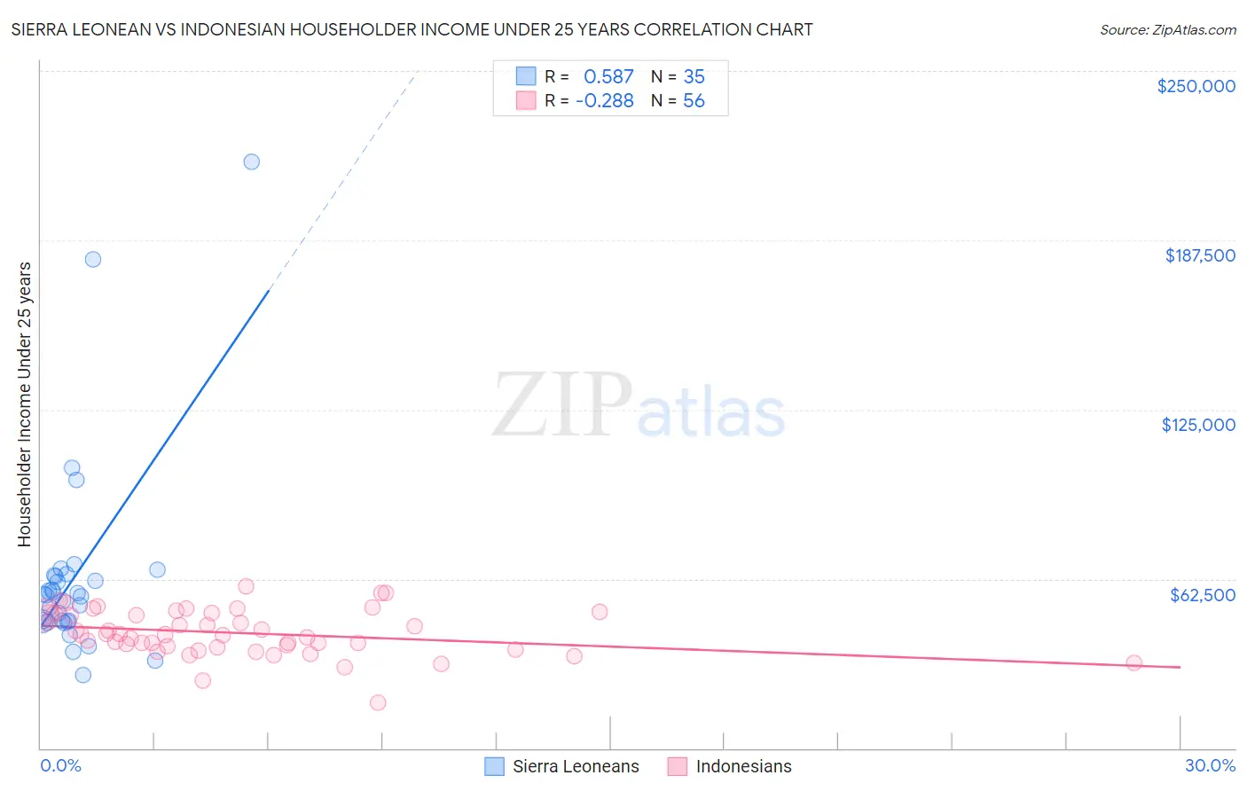 Sierra Leonean vs Indonesian Householder Income Under 25 years