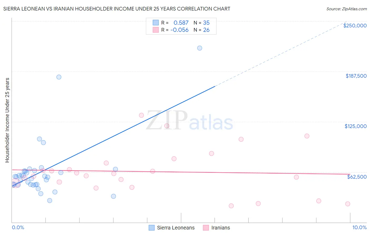 Sierra Leonean vs Iranian Householder Income Under 25 years