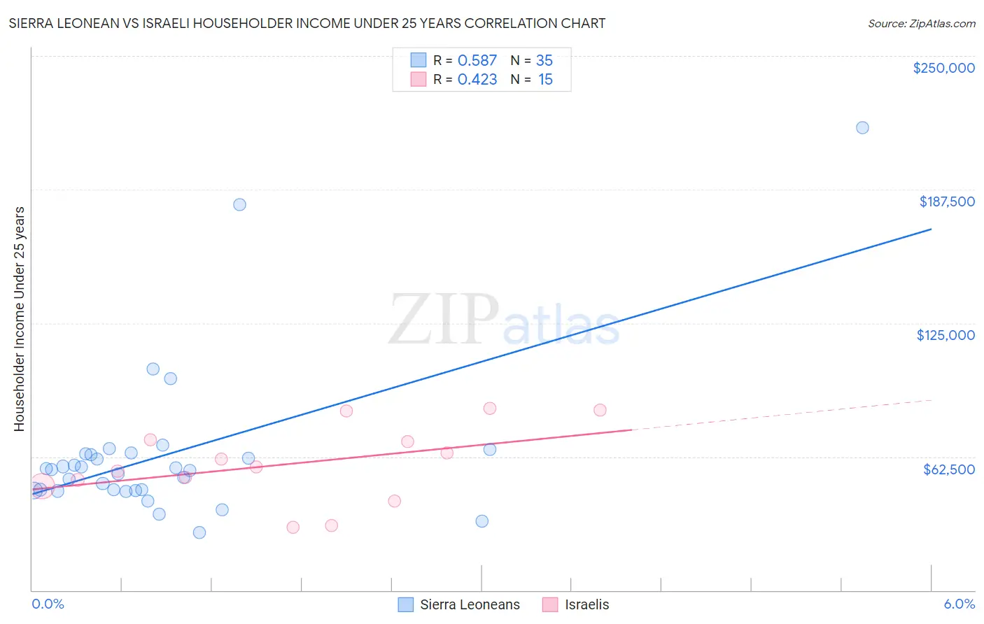 Sierra Leonean vs Israeli Householder Income Under 25 years